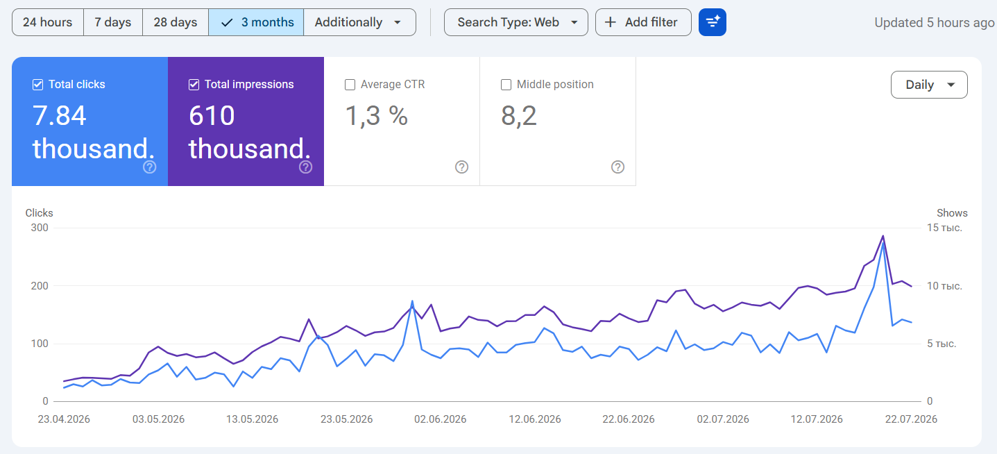 Скриншот из Google Search Console — реальные данные аккаунта around.md